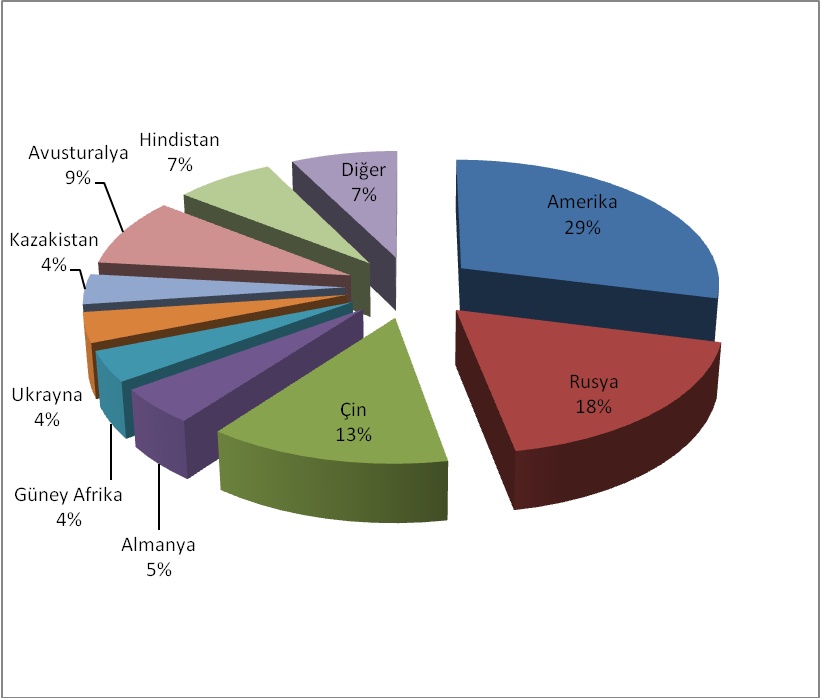 Kaynak: BP Statistical Review of Word Energy June,2010 Şekil 6.