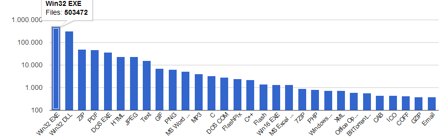 Malware Uygulamaları Sadece.