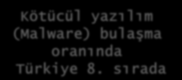 Küresel Siber Saldırılarda ilk 10 Kötücül yazılım (Malware) bulaşma