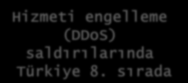 sırada Top 10 source countries for DDoS attacks in