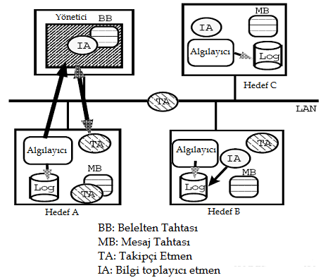 ġekil 2.23 : IDA yapısı [47]. AĢağıda, bir algılayıcı hedef sistemde bir MLSI belirlediğinde IDA nın nasıl çalıģtığı açıklanmaktadır: 1.