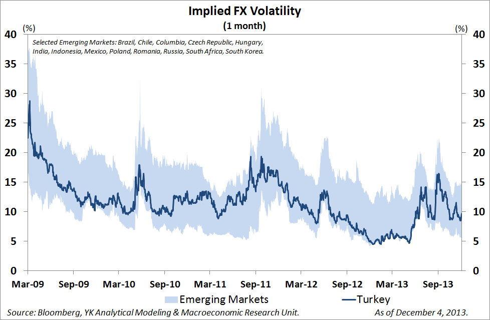 Örtük FX Oynaklığı (Implied FX Volatility) Source: Yapı