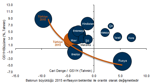 III. Türkiye Ekonomisi İçin Ters Rüzgarlar Düşük petrol fiyatları yapısal sorunlara derman değil Türkiye 2015 yılına, ılımlı küresel büyüme, emtia fiyatlarındaki düşüş ve gelişmekte olan ülkelerde