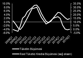 Harcama iştahı yüksek genç nüfus İç Tüketimin Büyümeye Katkısı İç talep dış finansmana dayalı büyüme modelinde sınıra gelindi Kaynak: TÜİK, İş Yatırım Görece dayanıklı tüketici profili ve büyüme