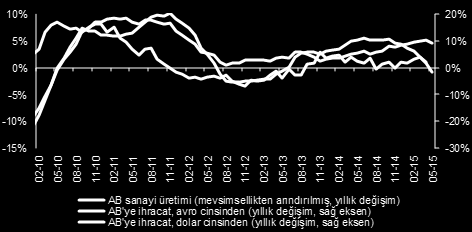 Efsaneler ve gerçekler II: Avrodaki zayıflama Türkiye için kötü Zayıf avronun Türkiye için kötü olması bir efsane Yılın ilk yarısında yatırım bankacıları arasındaki hakim görüş Zayıf avronun Avrupa