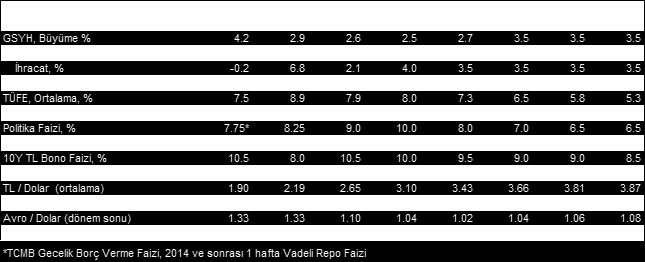 XII. Makro Tahminler Kaynak: TCMB, Maliye Bakanlığı, Hazine Müsteşarlığı, İş Yatırım Bu raporda yer alan bilgiler İş Yatırım Menkul Değerler A.Ş. tarafından bilgilendirme amacı ile hazırlanmıştır.