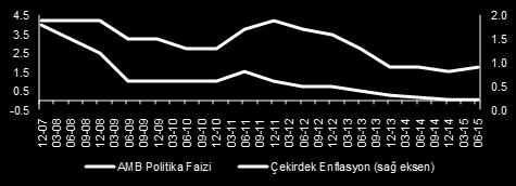 Avrodaki güçlenme ve uzun dönemli faizlerdeki artış varlık alımı programına olan güveni sınırlıyor Ancak tahvil piyasasında oynaklığa alışın Son dönemde avroda görülen değer kazancı ve tahvil