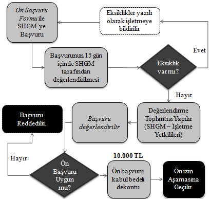 - İşletmede görev alması planlanan personel temini, - Operasyona başlanması düşünülen zaman bilgilerini SHGM ye sunar.