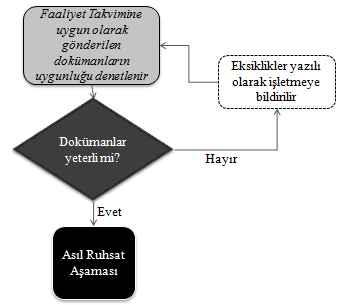 Faaliyet takvimine uygun olarak gönderilen dokümanların uygunluğu denetlenir Eksiklikler yazılı olarak işletmeye bildirilir Dokümanlar yeterli mi? Hayır Evet Asıl Ruhsat Aşaması ġekil 3.