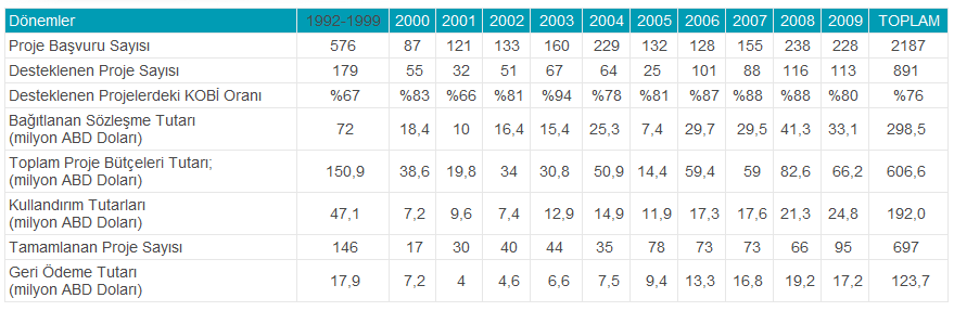 GiriĢimcilik Destekleri TTGV Destekleri TTGV ye, 1992 yılından 2009 yılı sonuna kadar toplam 2187 teknoloji geliştirme proje başvurusu