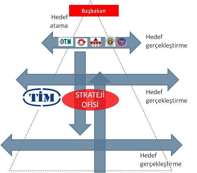 Stratejinin Yönetişimi Strateji Ofisi Rol ve sorumlulukların belirlenmesi kapsamında, kurum içinde Performans Programı nı güncel tutacak, gerekli metodolojik paylaşımı kurum içinde ve ilgili