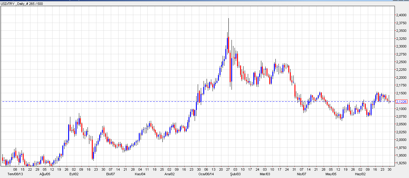 USDTRY Paritedeki zayıf görüntü devam etmekte. %38,2 Fibonacci geri çekilme seviyesi olan 2,1185 desteğinin kırılması ile satışlar artabilir ve kur %50 seviyesi olan 2,1077 seviyesini hedef alabilir.