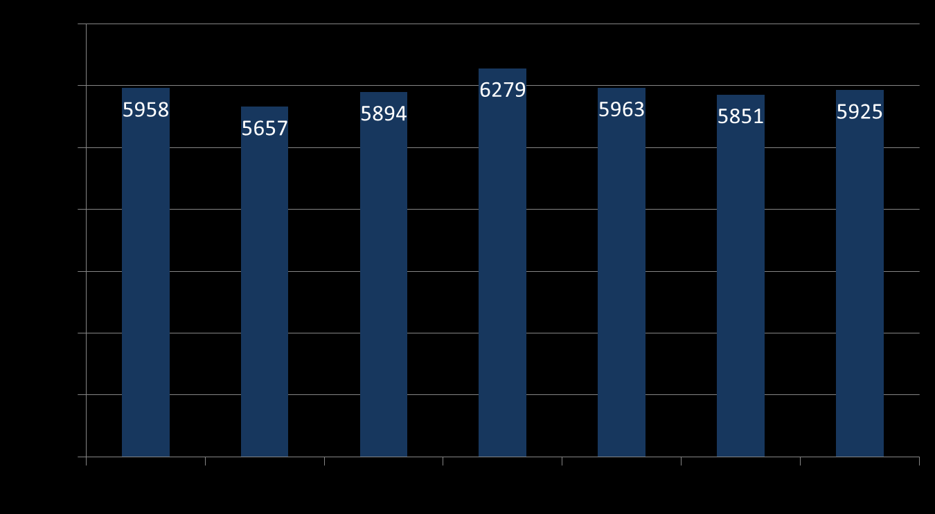 12 ġekil 4. EKG Sayıları (2007-2013) ġekil 5. Ekokardiyografi Laboratuarı.