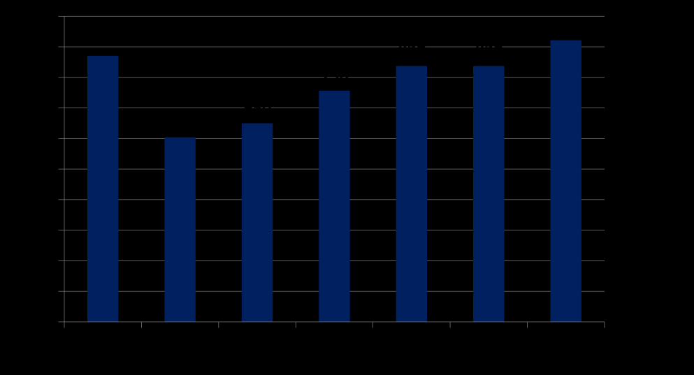 GiriĢimsel Kardiyoloji Tanısal ĠĢlem Sayıları (2007-2013)