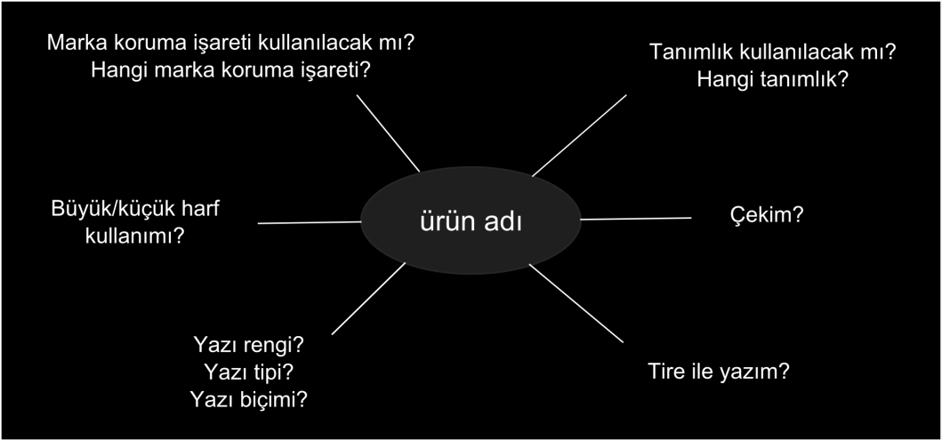 Modül 3: Belirtimler Terminoloji Çalışması - Uygulama Kılavuzu Şekil 7: Marka Adlarıyla İlgili Kararlar 2.6.