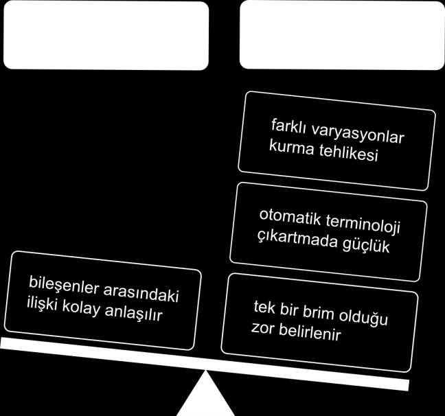 Terminoloji Çalışması - Uygulama Kılavuzu Modül 3: Belirtimler Şekil 1: Bileşik sözcüklerin avantaj ve dezavantajları Şekil 2: