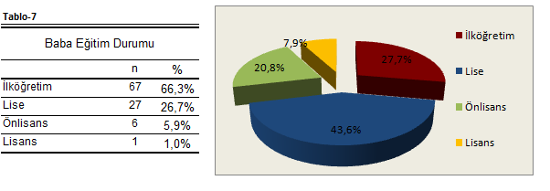 117 Tablo-7 Anketi Yanıtlayan Personelin Baba Eğitim Durumu Anketteki sorular kesinlikle katılmıyorum (1), katılmıyorum (2), kararsızım (3), katılıyorum (4), kesinlikle katılıyorum (5) Ģeklinde