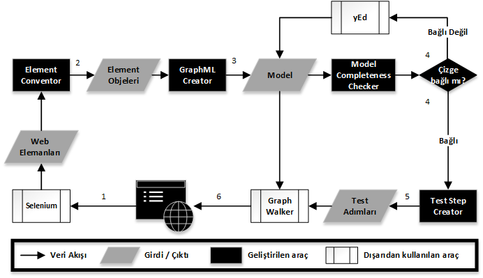 Şekil 1: Genel Süreç ve Araçlar Ayıklanan Web elemanları, Element Convertor aracılığıyla, Element objelerine çevriliyor (2).