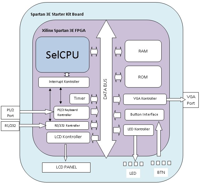 4.2. FPGA üzerinde SelCPU ile SOPC uygulaması Sistemin tasarımı Verilog ile Xilinx ISE Foundation kullanılarak, uygulaması Xilinx Spartan3E FPGA Starter Kit üzerinde yapılmıştır.