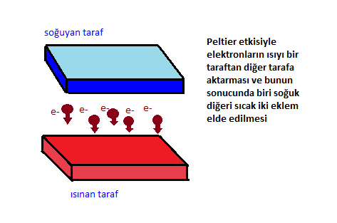 Şekil 2. Peltier elektron akışı Şekil 2 de görüldüğü gibi elektronlar bir tarafa aktıkça o taraf ısınmakta diğer taraf ise soğumaktadır.