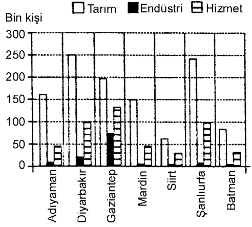 1024 46. Aşağıdaki grafikte Güneydoğu-Anadolu Bölgesi'ndeki illerde çalışan nüfusun iş kollarına göre dağılışı gösterilmiştir.