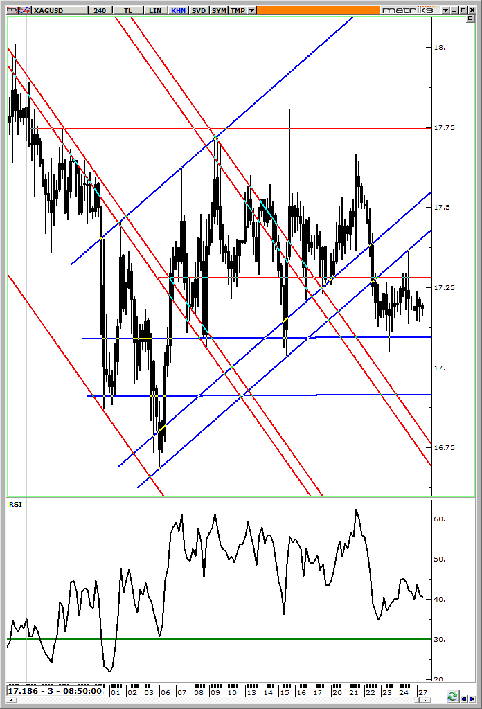 XAGUSD : 17.180 USD (Periyot-240 dk.) Cuma günü 17.280 direnç noktasının üzerine çıkmaya çalışan Gümüş Ons fiyatı bu denemede başarısız oldu.