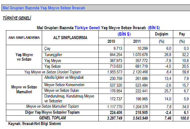 Yaş Meyve ve