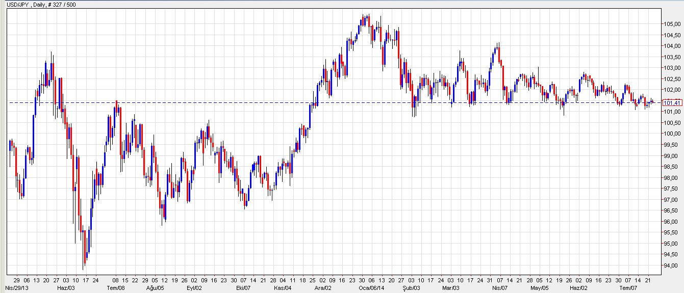 USDJPY İç içe birkaç bant içinde hareketine devam eden kurda bir sıkışma gözlemlenmekte. Bu oluşumu aşağı yönlü kırması halinde büyük hareket beklenebilir.