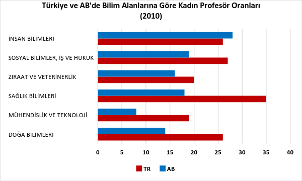 Avrupa arasında fark artmaktadır.