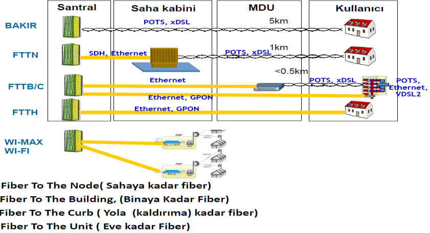 BPON daki eski nesil ATM (Asynchronous Transfer Mode, Asenkron Transfer Modu) çerçeveleri yerine GEM (Gigabit Encapsulation Method, Gigabit Kapsülleme Metodu) adı verilen çerçevenin kullanılmasıdır.