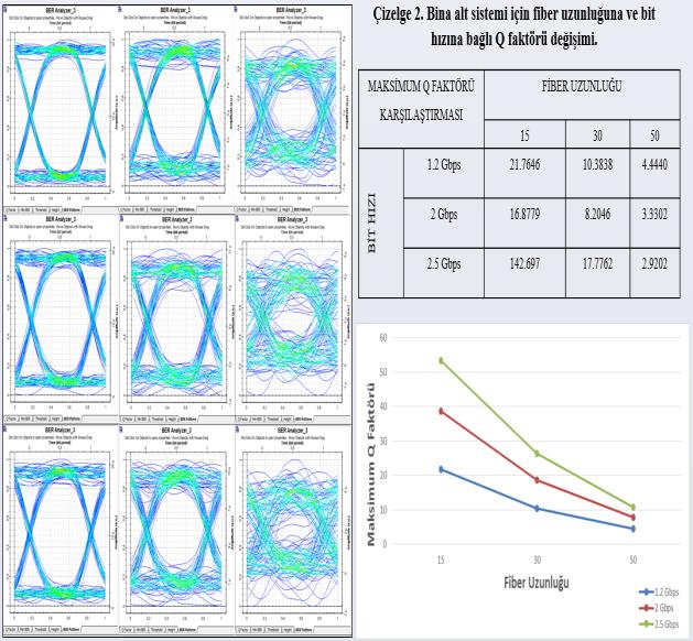 Şekil 8: Ev alt sistemi içerisindeki soldan sağa 15, 30 ve 50 km optik fiber uzunluklarında, yukarıdan aşağıya 1.2 Gbps, 2 Gbps ve 2.5 Gbps bit hızlarına bağlı BER diyagramları sistemi (2 Gbps/15 km).