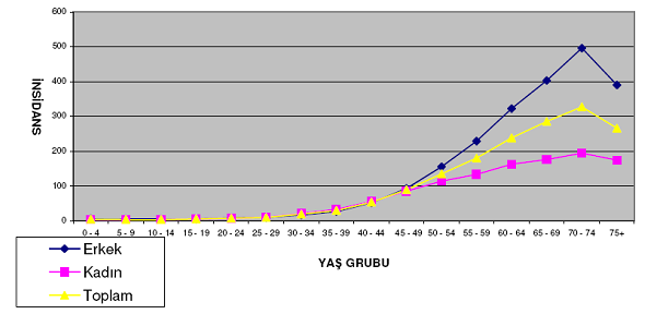 Şekil 4-1:Kanserin Yaş ve Cinsiyete Göre Dağılımı. Hançer F. (2006).