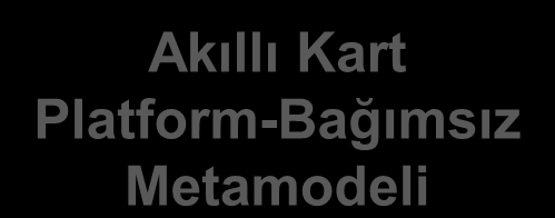 Akıllı Kart Platform-Bağımsız Metamodeli ATL Dönüşüm Kuralları Platforma Özgü Java Card