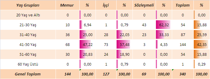 E S E N L E R BELEDİYESİ Personelimizin yaş gruplarına göre sayıları ve yüzdeleri Tablo 10 da