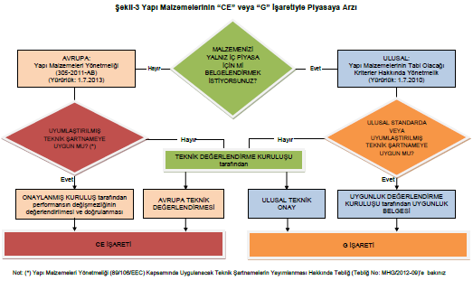 Bunun için önce sistem nasıl çalıģtığına, yenilikçi ürün üreticileri dahil kimlerin nasıl ve hangi kanallardan CE ve G iģareti alacağına bakalım: Bu akıģ diyagramında; Bir ulusal standarda dayanmayan
