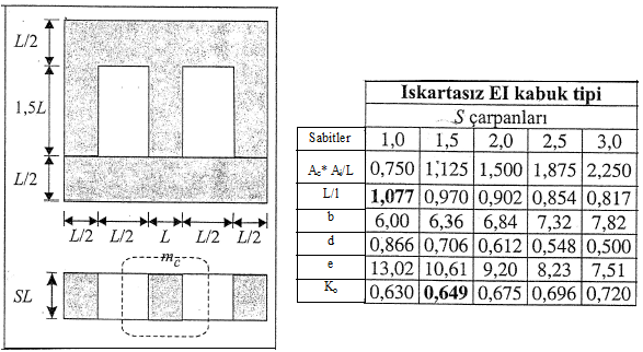 2.4.4.1 Transformatör Verileri Tablo 2.5: Transformatör verileri Primer ve Sekonder Gerilimi V pmax =24V, V s = 220V Görünür Güç W L =220*22.