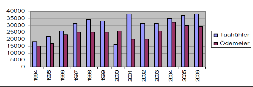 58 Şekil 2: 1994-2006 yılları arasında taahhütler ve yapılan ödemeler Kaynak: European Investment Bank 2.3.