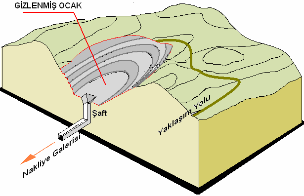Saklı (gizlenmiş) basamaklı yamaç ocağı Madencilikte Çevre ve Maden