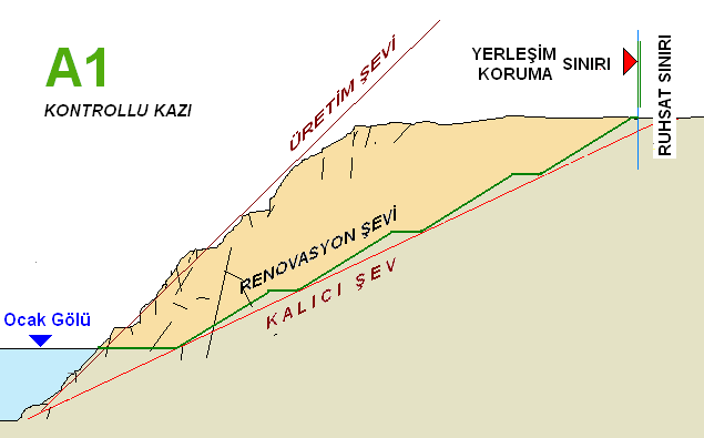 KAZI ĐLE DÜZENLEME ŞEV TRAŞLAMA Yeraltısuyu ile sürekli beslenen ya da geçirimsiz olan çukurlarda üretim ve renovasyon amaçlı şev ve basamak