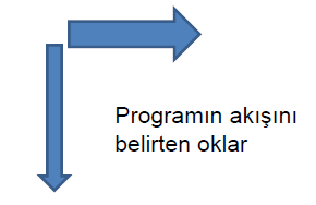 PROGRAMLAMAYA GİRİŞ Algoritma kavramı : Programla dili için günlük konuşma diliyle yazılmış ve bir problemin çözümüne yönelik yazılan adımların bütününe denir.