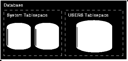 Tablo Uzayı(TableSpace) Bir veritabanı, ilişkili mantıksal yapıların gruplanmasını sağlayan ve tablo uzayı olarak bilinen mantıksal depolama ünitelerine bölünmüştür.