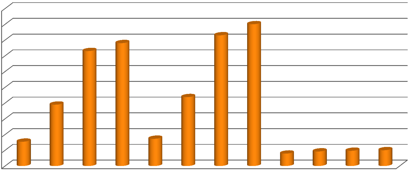 0,79 0,92 0,96 1,00 1,54 1,73 Gain 3,89 4,37 7,30 7,80 8,30 9,00 GPU Hesaplama Örnekleri (6) Video arkaplan çıkarımı 10,00 9,00 8,00 7,00 6,00 5,00 4,00 CUDA 3,00 2,00 1,00 0,00 160X120 320X240