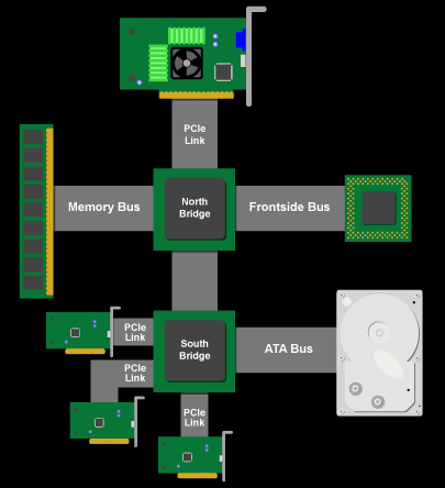 PCIe PC Mimarisi PCIe birleştirme iskeletini oluşturur Northbridge/Southbridge : PCIe anahtarlarıdır (switch) Bazı Southbridge dizaynları kendi içinde PCI-PCIe köprüsü barındırarak eski