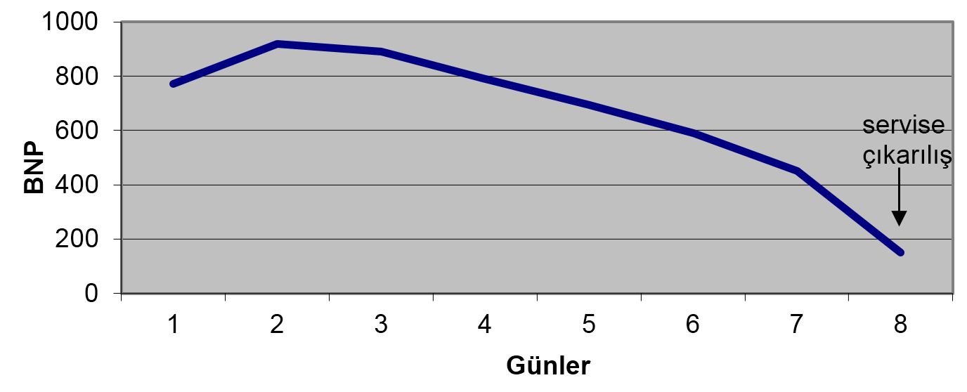 yetmezliği gelişen (ikisinde aynı zamanda akciğer ödemi de gelişti) 5 (%16,6) hastaya maske ile serbest akımlı oksijen verildi, mekanik ventilasyon gereksinimi olmadı (Tablo 1).