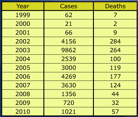 ABD Batı Nil Ateşi Olgu-Ölüm 1999-2012 (Aralık 2012-
