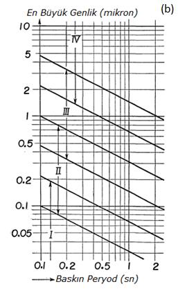 Şekil 6. (a) Ortalama peryod ile en büyük peryod arasındaki ilişkiye göre zemin sınıflaması, (b) Baskın peryod ile en büyük genlik arasındaki ilişkiye göre zemin sınıflaması (Kanai ve Tanaka, 1961).
