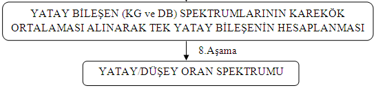 Şekil 11. Veri işlem akış şeması (Nakamura Yöntemi, H/V) 5.