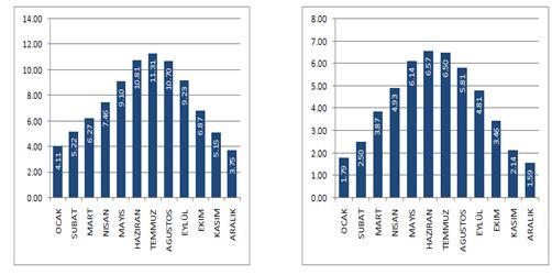 Soldaki grafik Karabük ili güneşlenme süresi değerlerini (saat) ve buna bağlı olarak Karabük ili küresel radyasyon değerlerini (KWh/m²-gün) göstermektedir. Grafik.12.