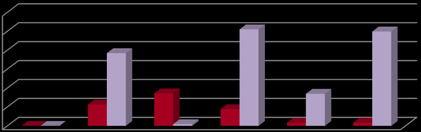 1.1.4 FAİZ GİDERLERİ 2012 ve 2013 yılının ilk altı ayında herhangi gider gerçekleşmemiştir. 1.1.5 CARİ TRANSFERLER 2012 yılının ilk altı ayında 577.