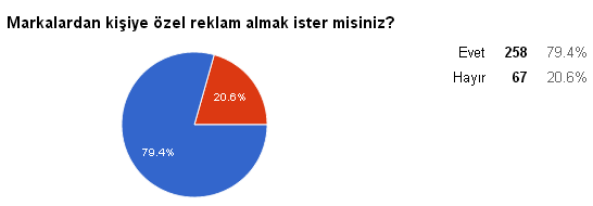 Tablo 28: Kişiye özel reklam kampanyaları almak isteyen kullanıcı yüzdeleri İnternet Alışveriş Alışkanlıkları Anket sonuçlarına göre, internet kullanıcılarının %20.